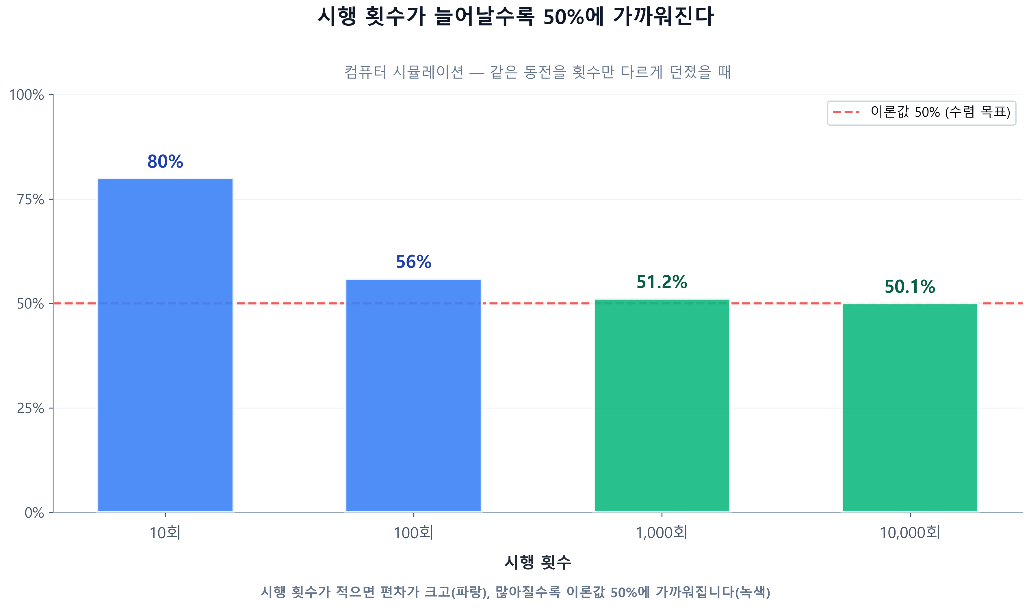 동전 던지기 확률 실험 — 확률 시뮬레이션으로 배우는 기초