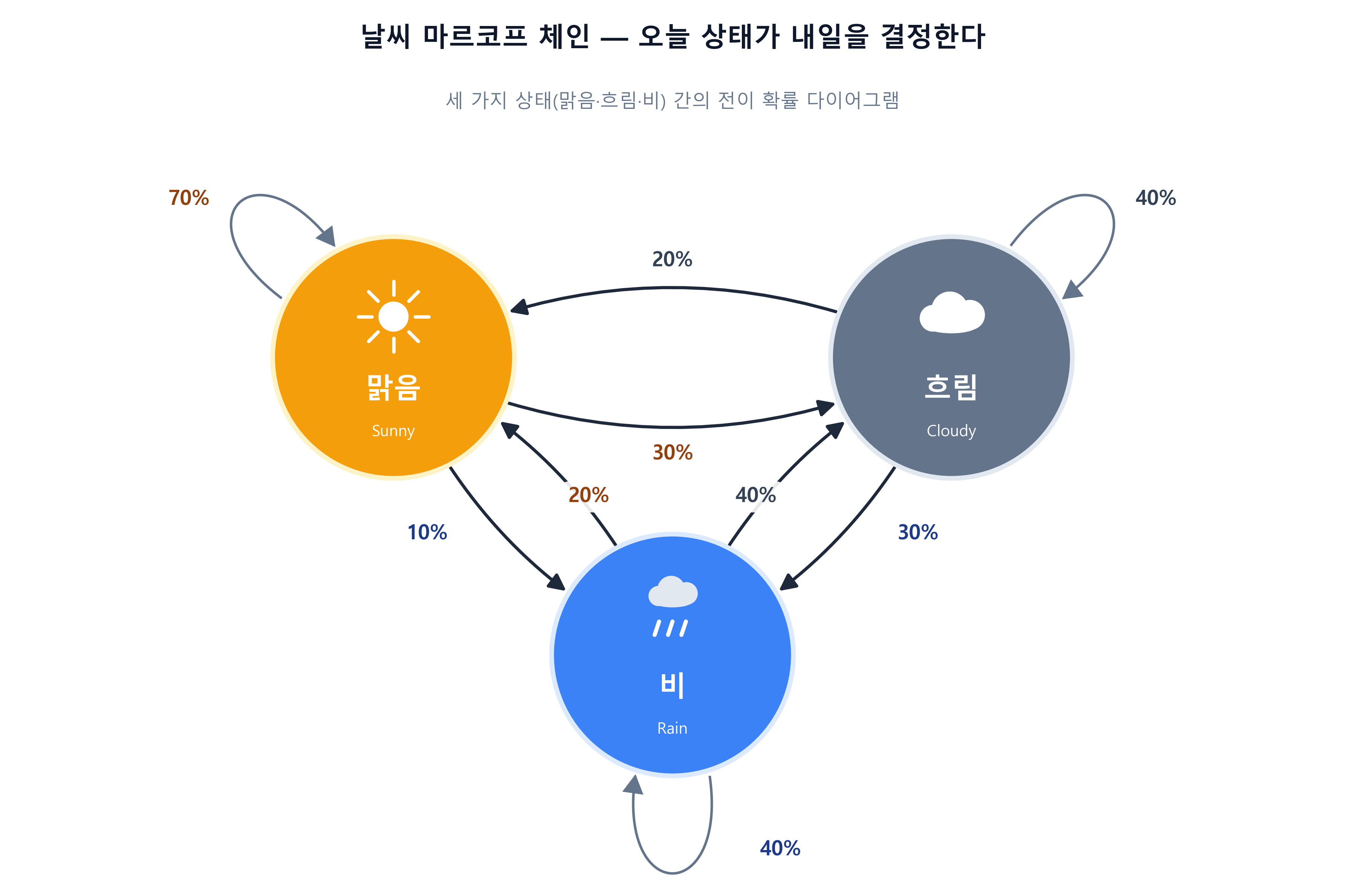 날씨 마르코프 체인 — 오늘 상태가 내일을 결정한다. 맑음·흐림·비 세 상태의 전이 확률 다이어그램