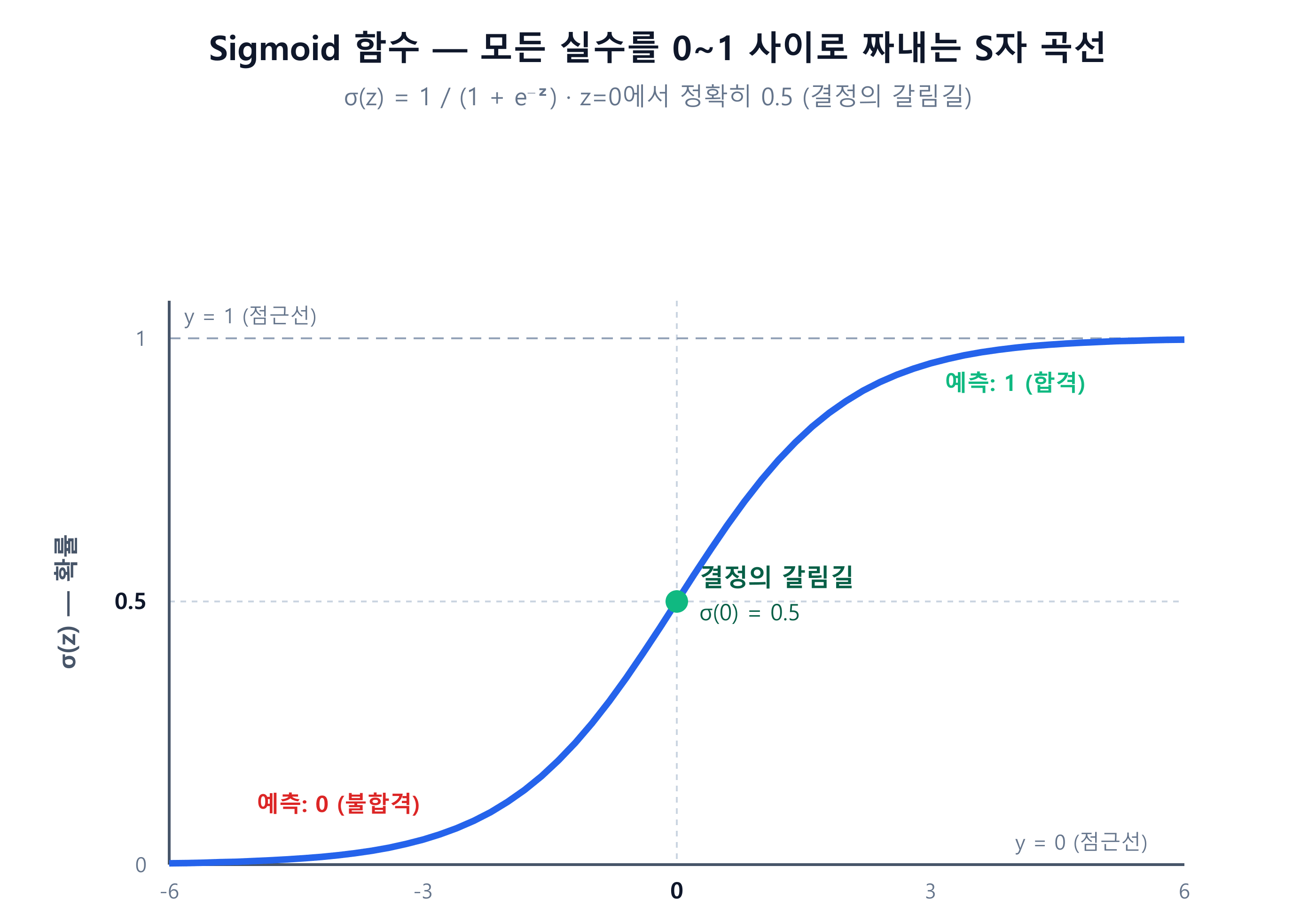 Sigmoid 함수의 S자 곡선 — 어떤 실수가 들어와도 0과 1 사이로 짜내는 함수, 0.5 결정 경계 표시