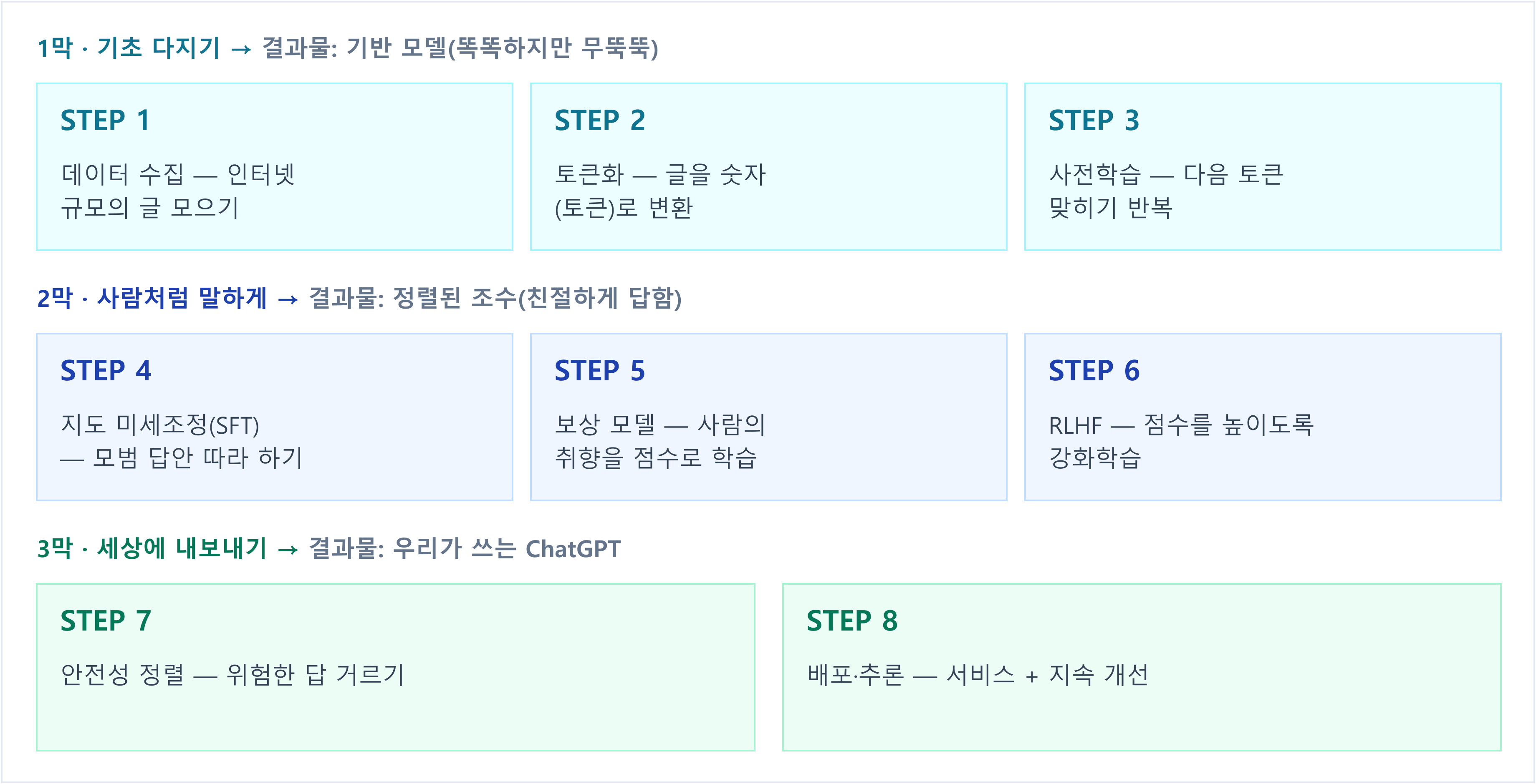 ChatGPT가 만들어지는 8단계 한눈에 보기 — 1막(STEP 1·2·3 데이터·토큰화·사전학습), 2막(STEP 4·5·6 SFT·보상 모델·RLHF), 3막(STEP 7·8 안전성 정렬·배포)
