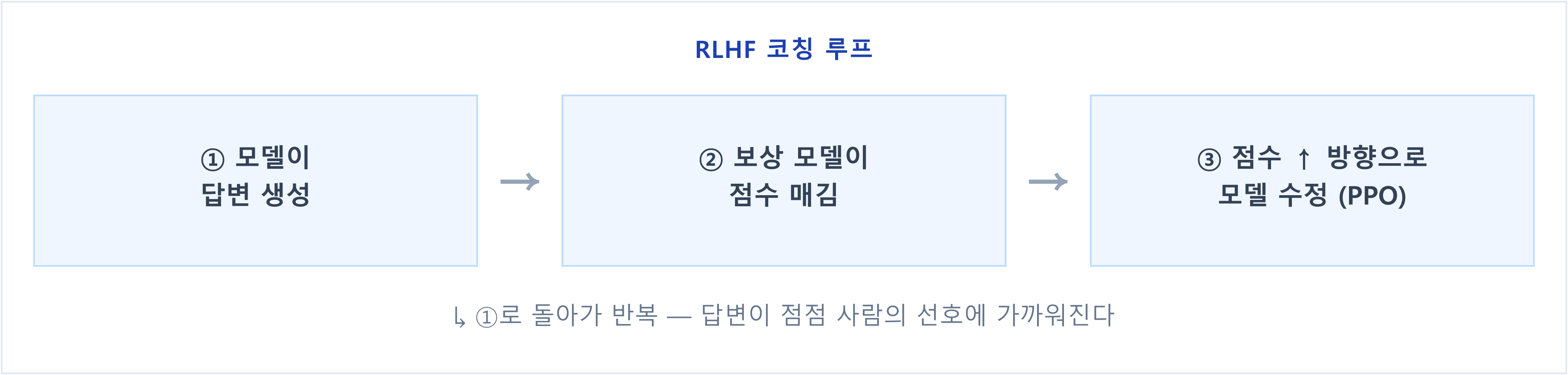 RLHF 코칭 루프 — ① 모델이 답변 생성 → ② 보상 모델이 점수 매김 → ③ 점수가 높아지는 방향으로 모델 수정(PPO). ①로 돌아가 반복하며 답변이 점점 사람 선호에 가까워진다