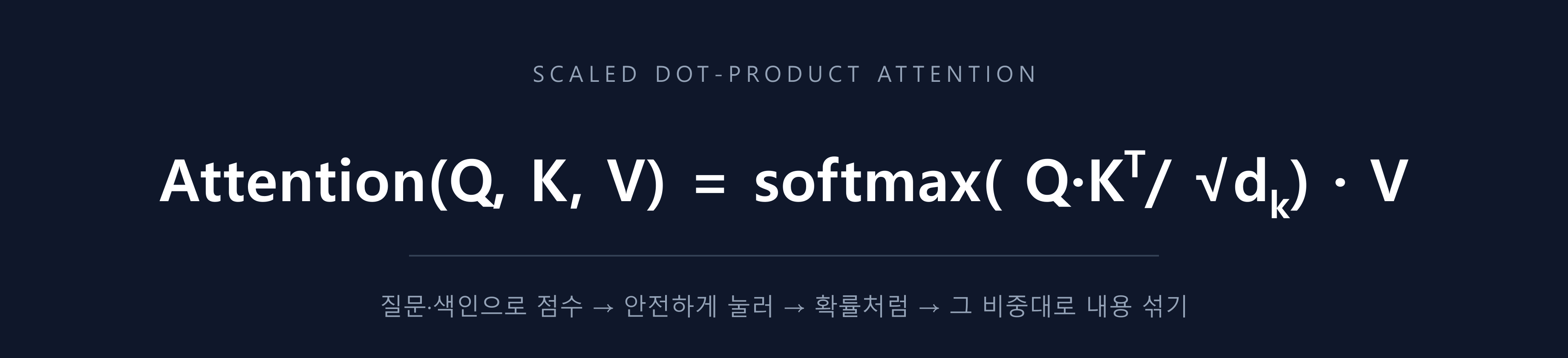 Scaled Dot-Product Attention 공식 — Attention(Q, K, V) = softmax(Q·Kᵀ / √dₖ) · V. 질문·색인으로 점수를 내고, √dₖ로 안전하게 눌러, softmax로 확률처럼 만들어, 그 비중대로 V의 내용을 섞는 4단계 요약
