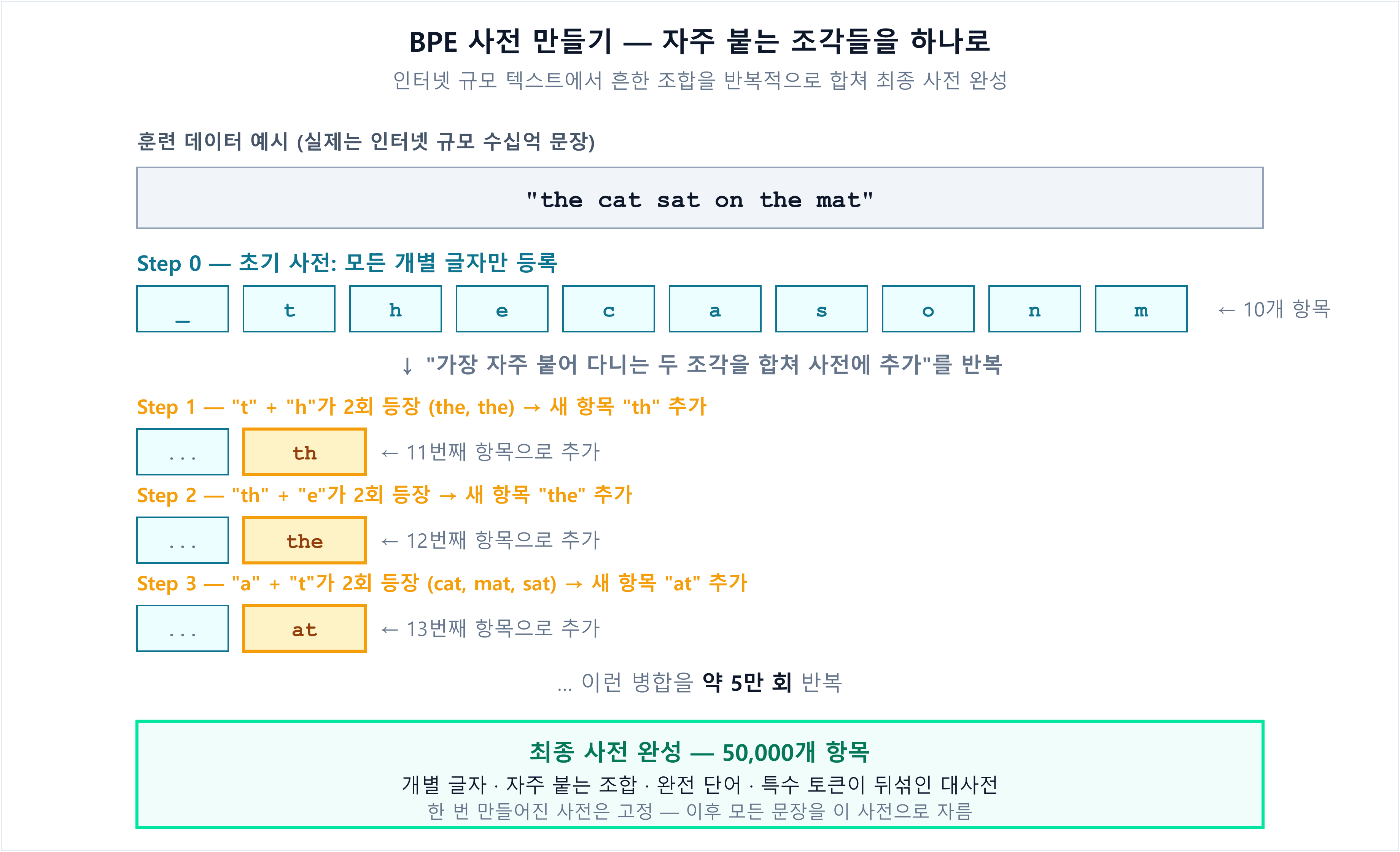 BPE 사전 만들기 — Step 0에서 모든 개별 글자만 사전에 넣고 시작해, 훈련 데이터에서 가장 자주 붙어 다니는 두 조각을 합쳐 사전에 추가하는 병합을 반복. 예시: 't'+'h'→'th', 'th'+'e'→'the', 'a'+'t'→'at'. 이 병합을 약 5만 회 반복해 최종 사전 완성