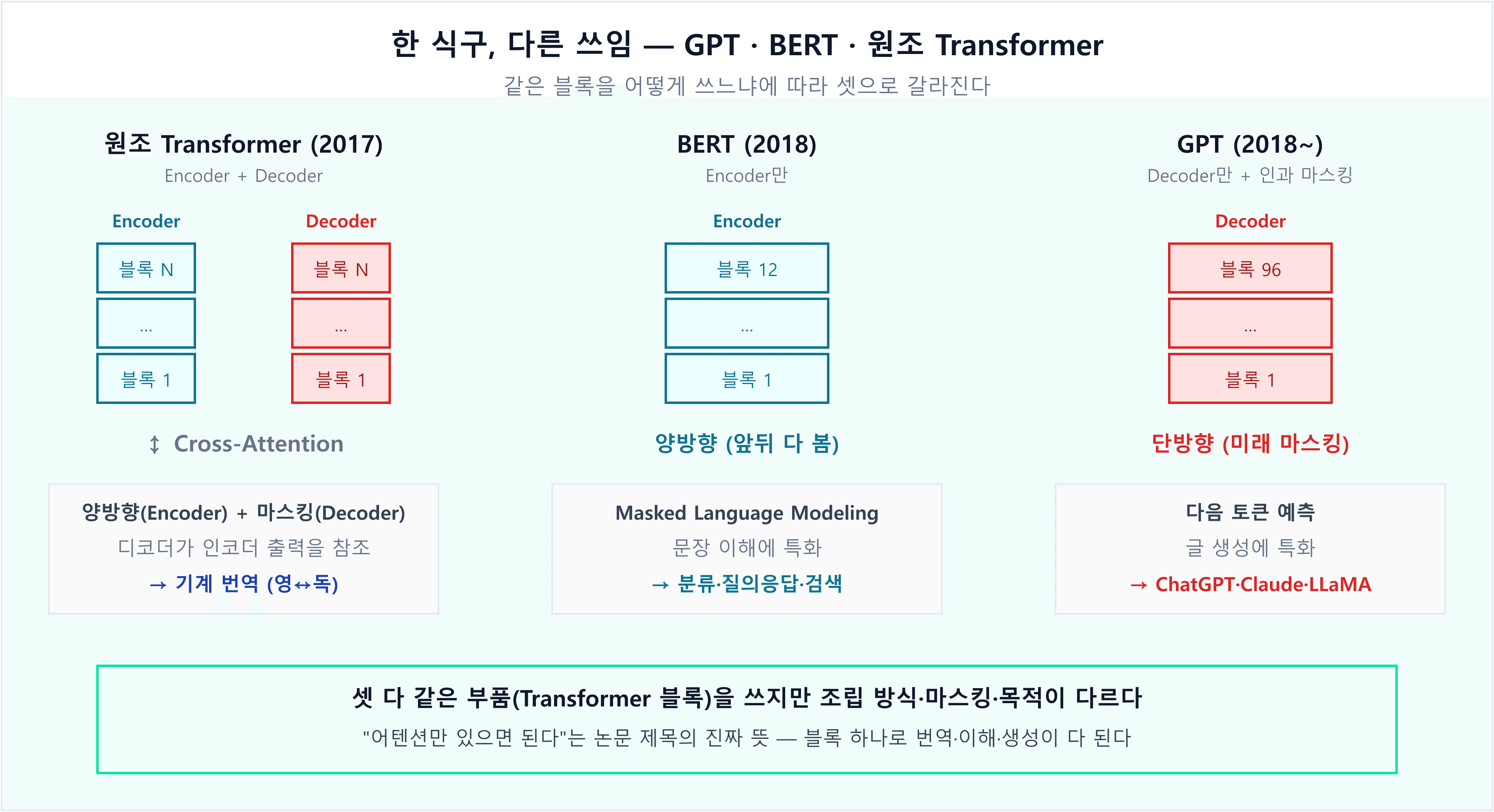 한 식구 다른 쓰임 — 원조 Transformer(2017)는 Encoder+Decoder 조합으로 기계 번역, BERT는 Encoder만 사용해 양방향으로 문장 이해·분류, GPT는 Decoder만 사용하고 인과 마스킹으로 다음 토큰 예측(ChatGPT·Claude·LLaMA 뼈대). 셋 다 같은 Transformer 블록을 쓰지만 조립 방식·마스킹·목적이 다르다