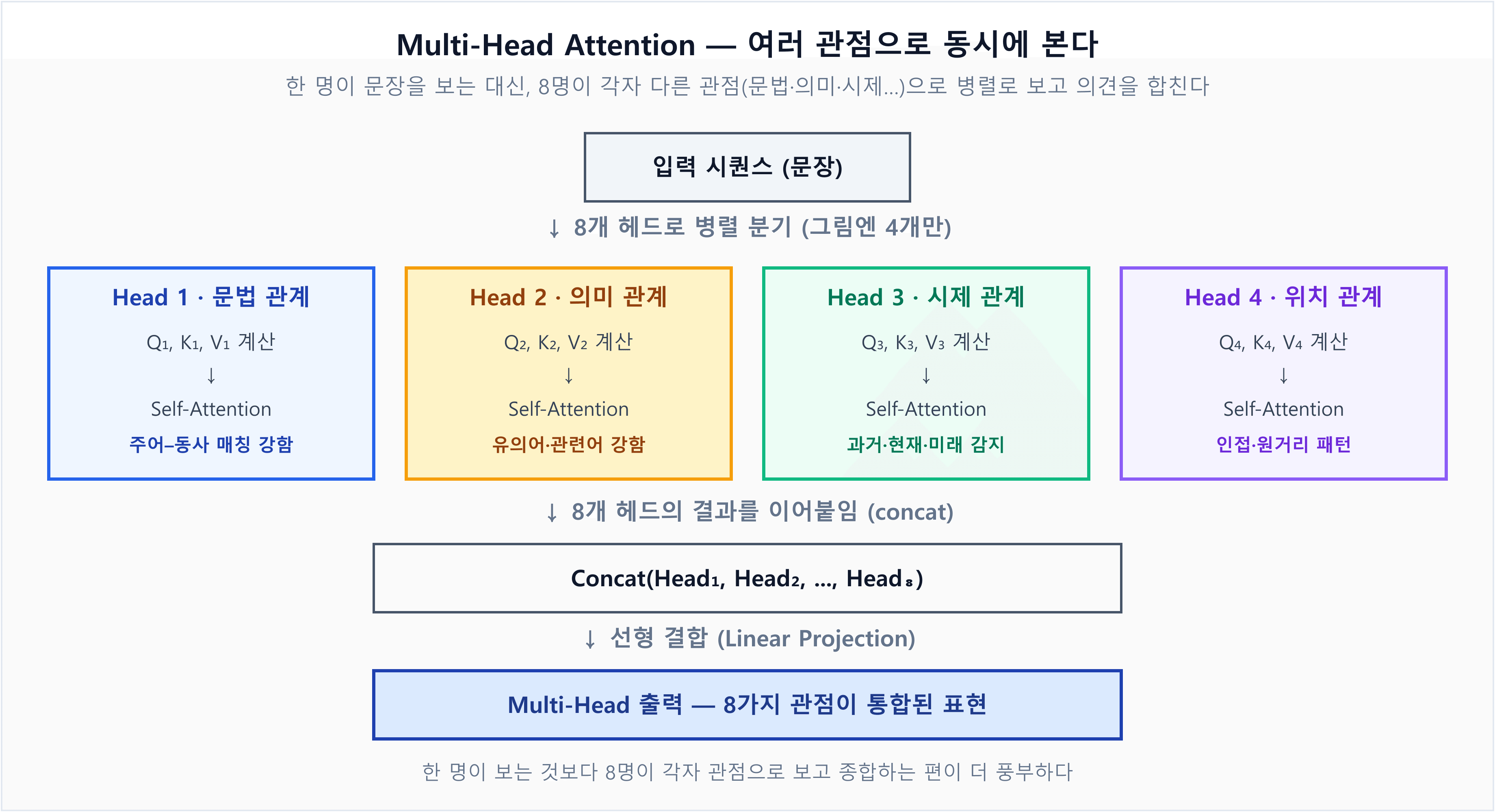 Multi-Head Attention — 입력 문장이 8개(그림엔 4개) 헤드로 병렬 분기되어 각 헤드가 다른 관점(문법·의미·시제·위치)의 Self-Attention을 수행한 뒤 결과를 concat하고 선형 결합해 통합 표현을 만든다
