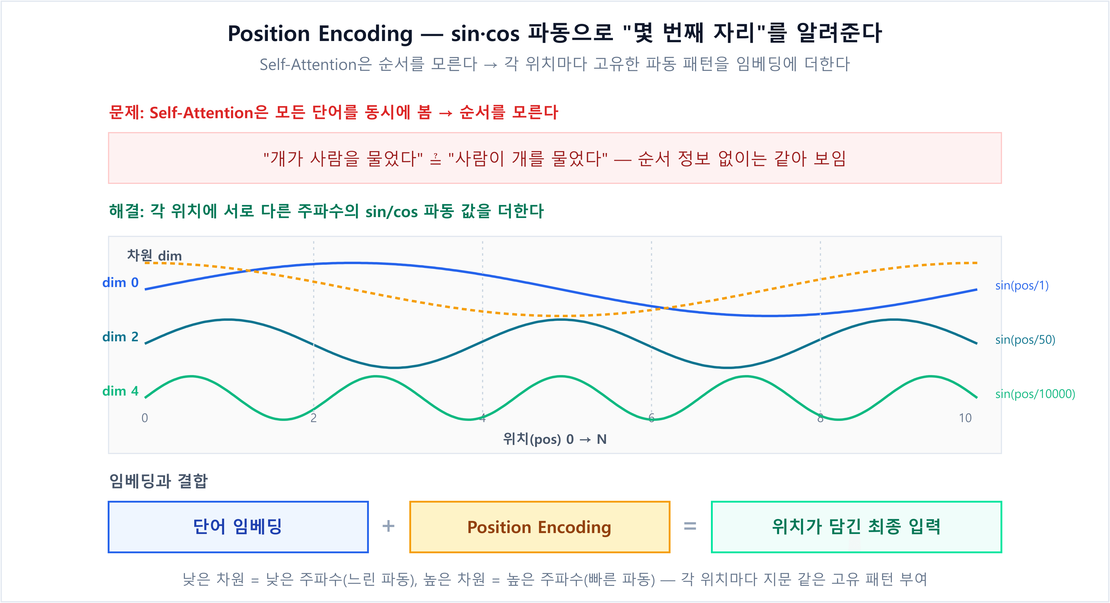 Position Encoding — Self-Attention은 순서를 모르기 때문에 각 위치마다 서로 다른 주파수의 sin/cos 파동 값(dim 0은 느린 파동, dim 4는 빠른 파동)을 부여해 임베딩과 합쳐 위치 정보를 명시적으로 주입한다