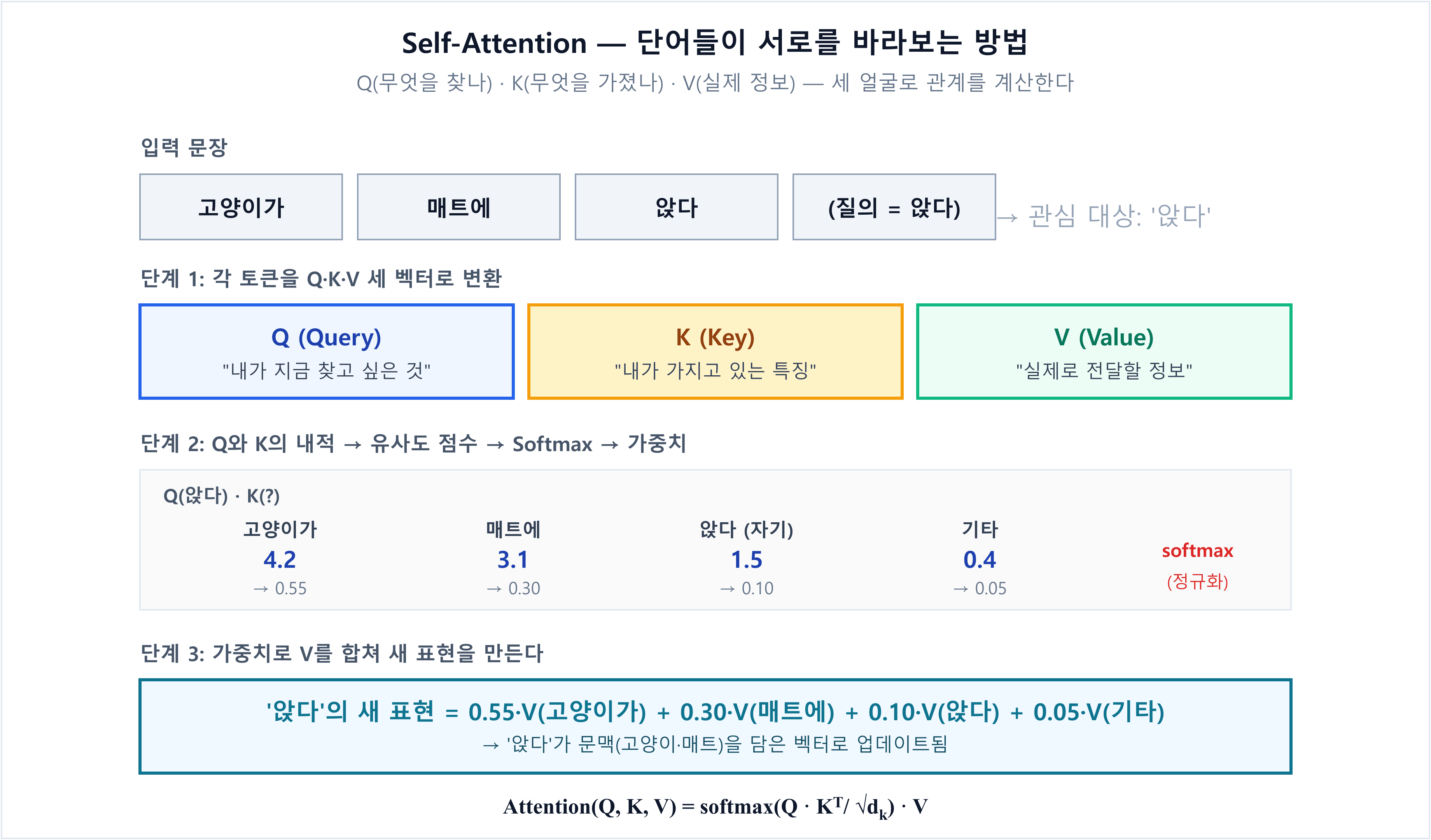 Self-Attention 흐름 — 입력 문장 '고양이가 매트에 앉다'에서 '앉다' 토큰이 Q·K·V로 변환된 뒤 다른 토큰들과의 관련도(4.2/3.1/1.5/0.4)를 softmax로 정규화(0.55/0.30/0.10/0.05)해 가중합으로 새 표현을 만든다