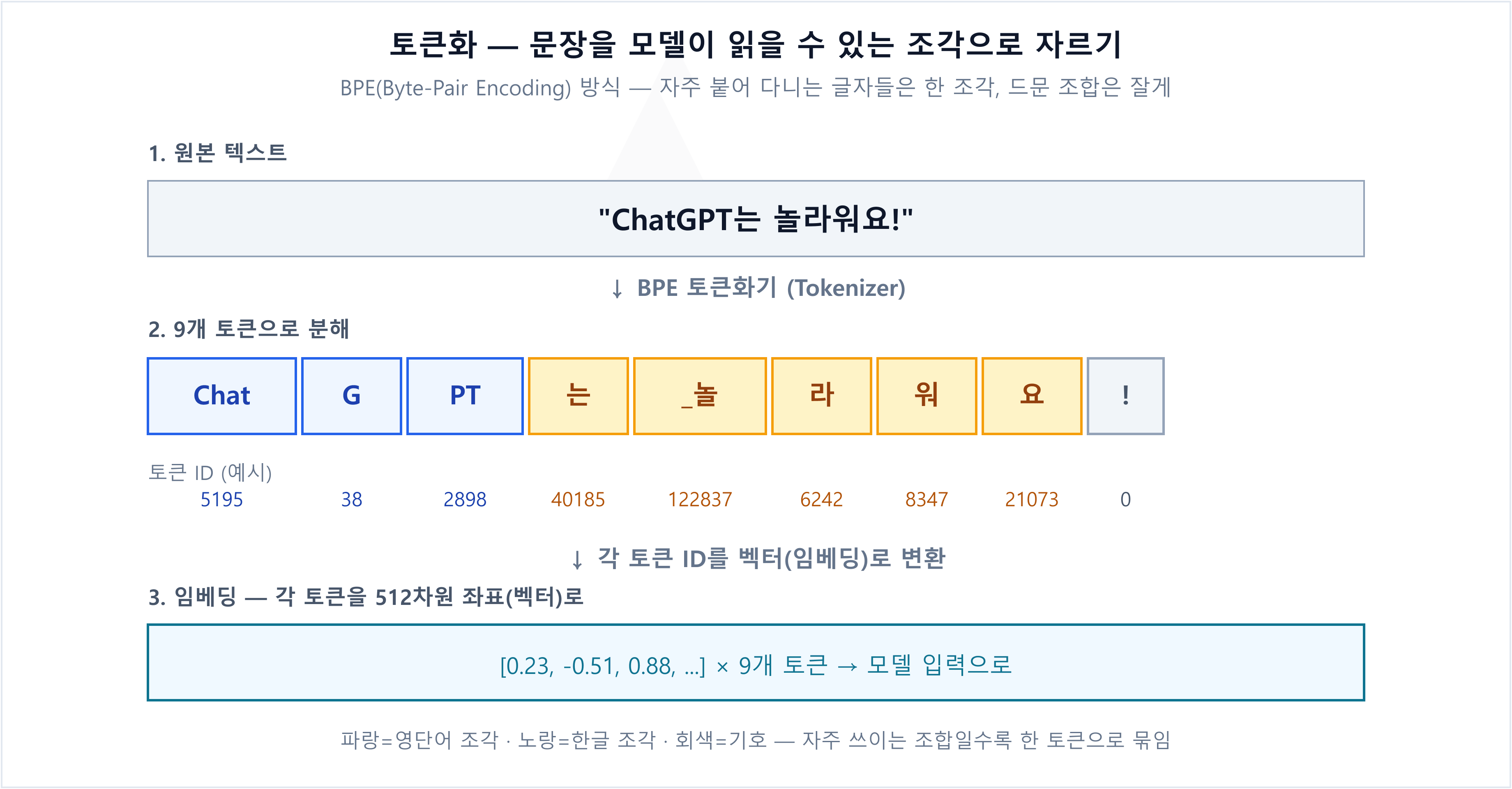 토큰화 — 원본 문장 'ChatGPT는 놀라워요!'가 BPE 토큰화기를 거쳐 Chat·G·PT·는·_놀·라·워·요·! 9개 토큰으로 잘리고 각각 고유한 ID(5195, 38, 2898, 40185, 122837, 6242, 8347, 21073, 0)를 부여받은 뒤 512차원 임베딩 벡터로 변환되어 모델 입력이 된다