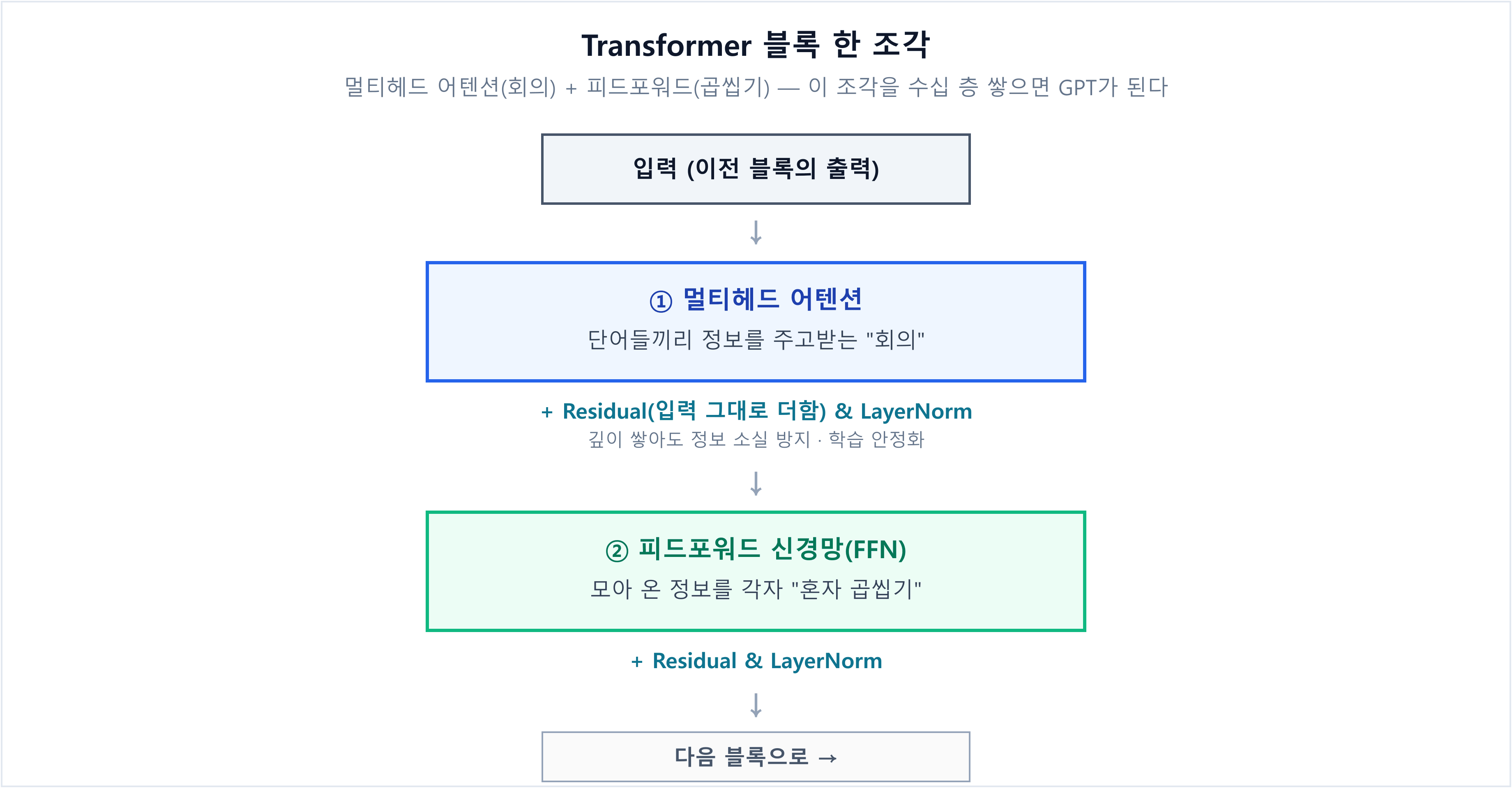 Transformer 블록 한 조각 — 입력이 ① 멀티헤드 어텐션(단어들 사이 정보 주고받기 '회의') + Residual & LayerNorm → ② 피드포워드 신경망 FFN(각자 '혼자 곱씹기') + Residual & LayerNorm을 거쳐 다음 블록으로 넘어간다