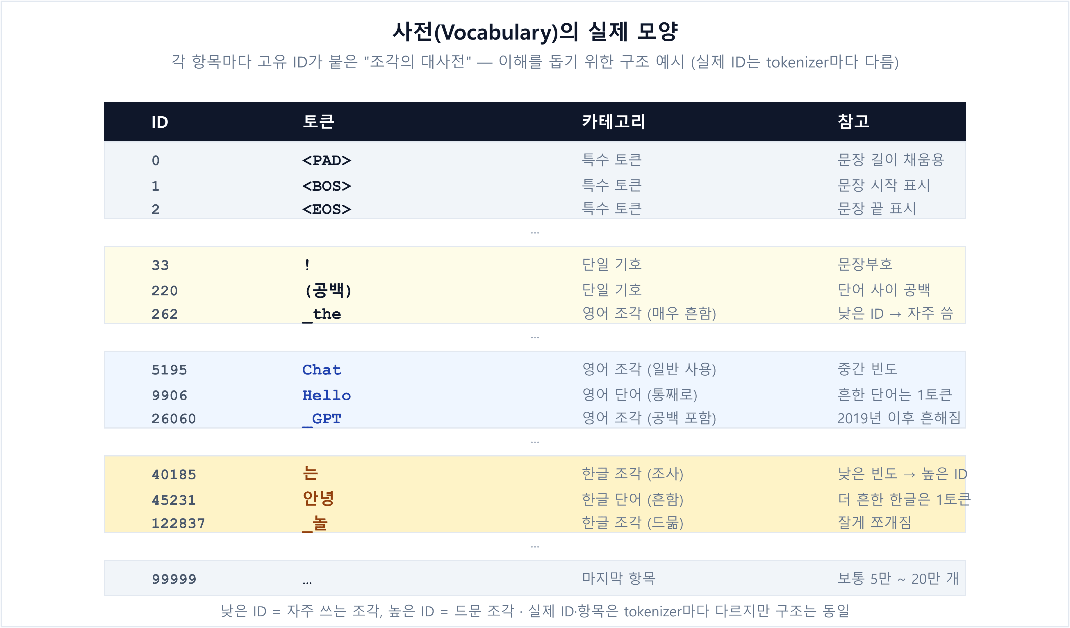 사전(Vocabulary)의 구조 예시 — 특수 토큰(PAD·BOS·EOS), 단일 기호(!·공백·_the), 영어 조각(Chat·Hello·_GPT), 한글 조각(는·안녕·_놀)이 각자 고유 ID를 갖는다. 자주 쓰는 조각은 낮은 ID, 드문 조각은 높은 ID를 받으며 총 항목 수는 tokenizer마다 다름 (보통 5만~20만)