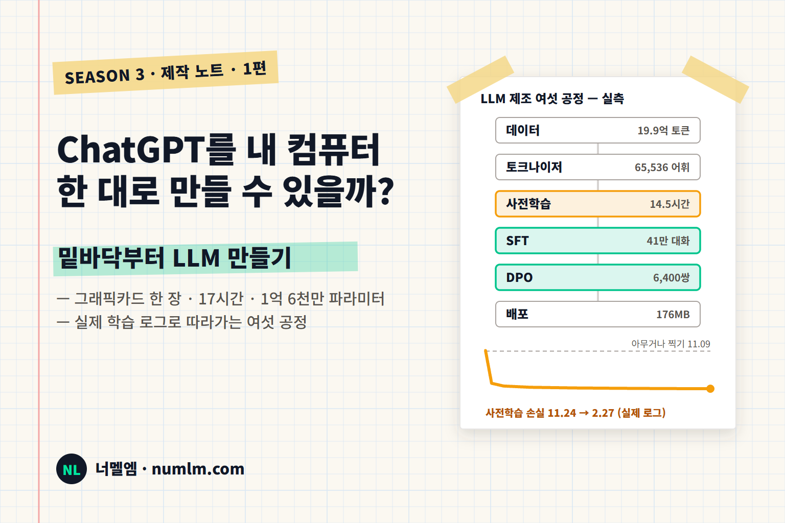 밑바닥부터 LLM 만들기 — 네이비 배경에 데이터·토크나이저·사전학습·SFT·DPO·배포 여섯 공정이 이어지고, 사전학습 손실이 11.2에서 2.3으로 떨어지는 곡선이 그려진 너멜엠 시즌 3 대표 이미지
