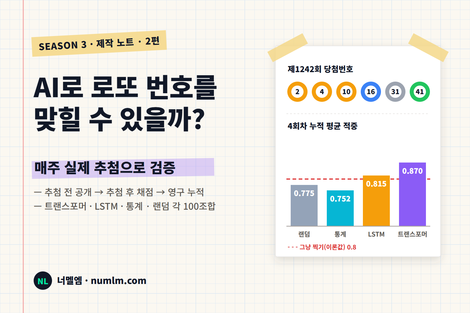 AI로 로또 번호를 맞힐 수 있을까 — 로또 공 여섯 개 옆에 랜덤·통계·LSTM·트랜스포머 네 막대가 이론값 0.8 점선 근처에 모여 있는 너멜엠 시즌 3 대표 이미지