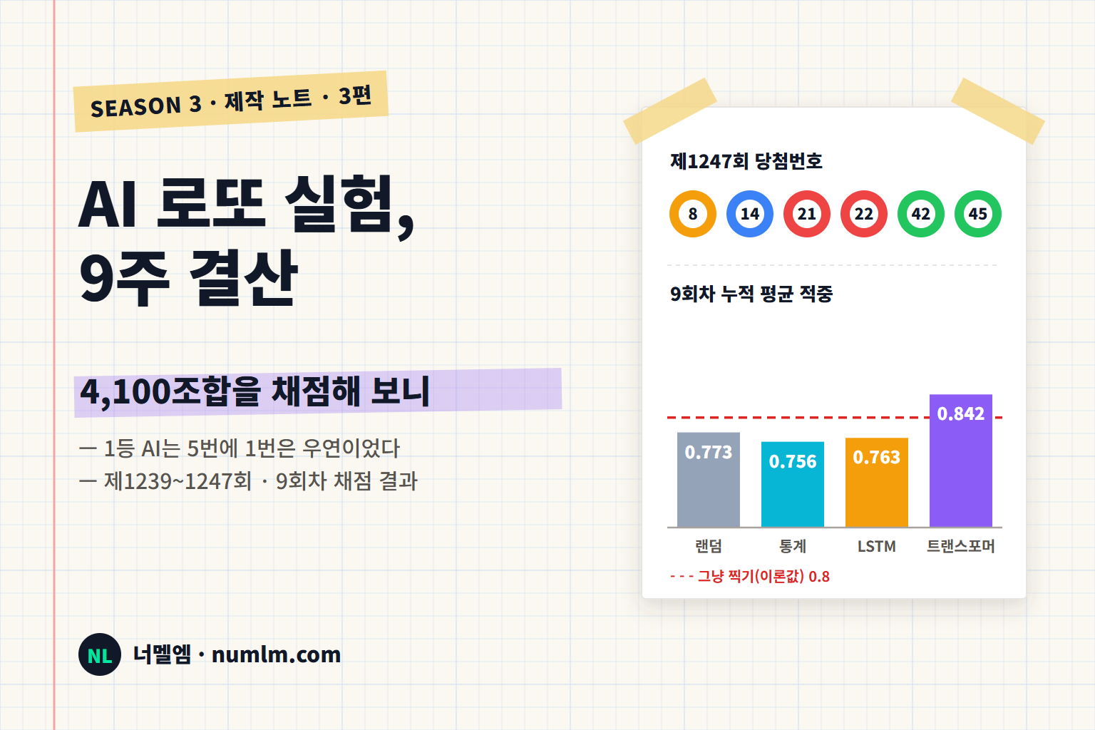 AI 로또 실험 9주 결산 — 랜덤·통계·LSTM·트랜스포머 네 막대가 이론값 0.8 점선 근처에 모여 있는 너멜엠 시즌 3 대표 이미지
