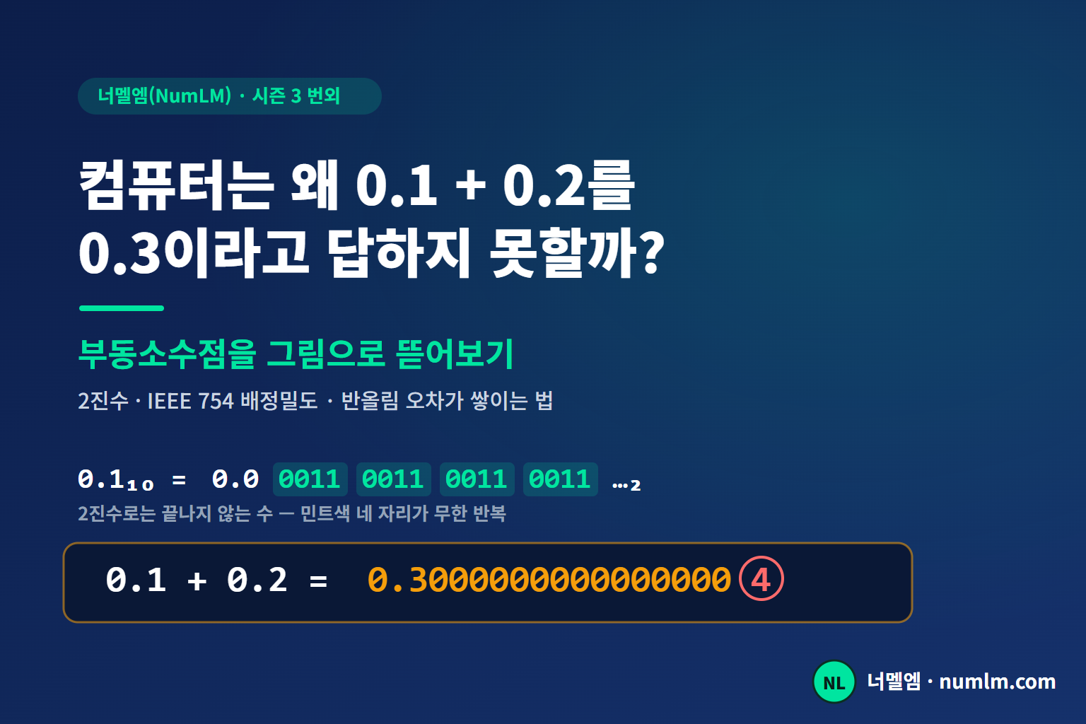 컴퓨터는 왜 0.1 + 0.2를 0.3이라고 답하지 못할까 — 네이비 배경에 0.1 + 0.2 = 0.30000000000000004 수식과 0.1의 이진 전개 0.00011001100110011… 이 반복되는 시즌 3 번외편 대표 이미지