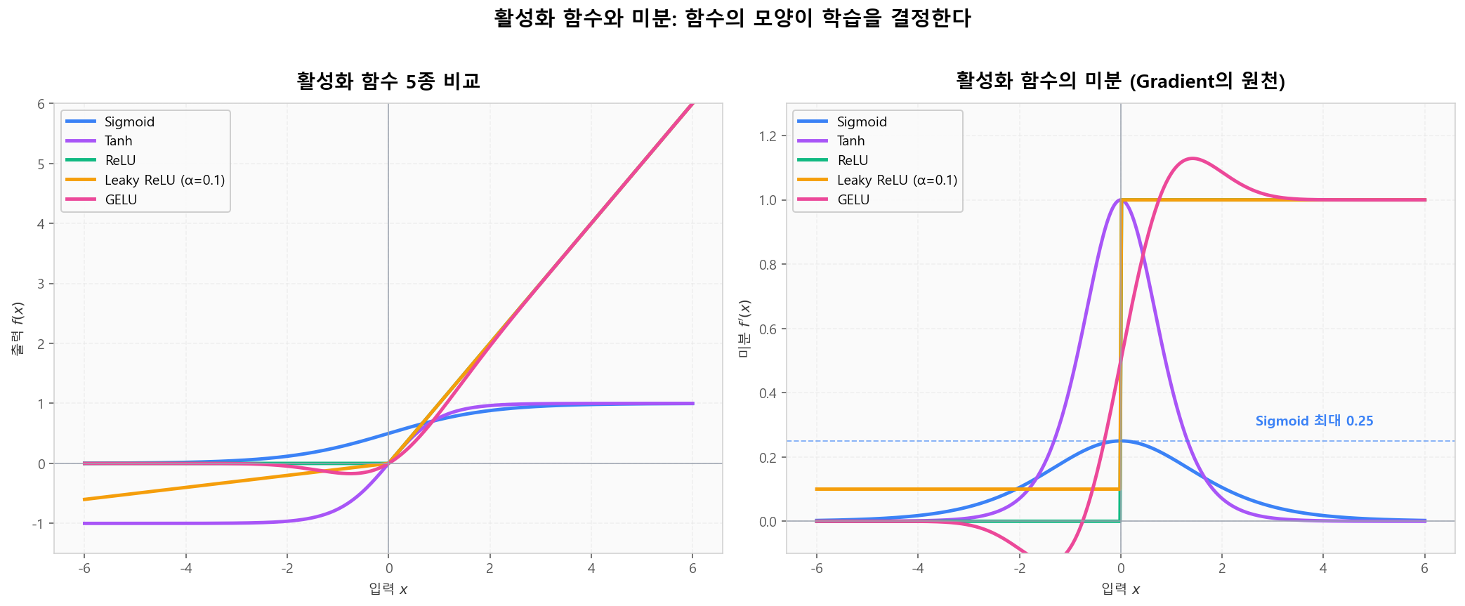 5종 활성화 함수와 그 미분 — Sigmoid·Tanh·ReLU·Leaky ReLU·GELU
