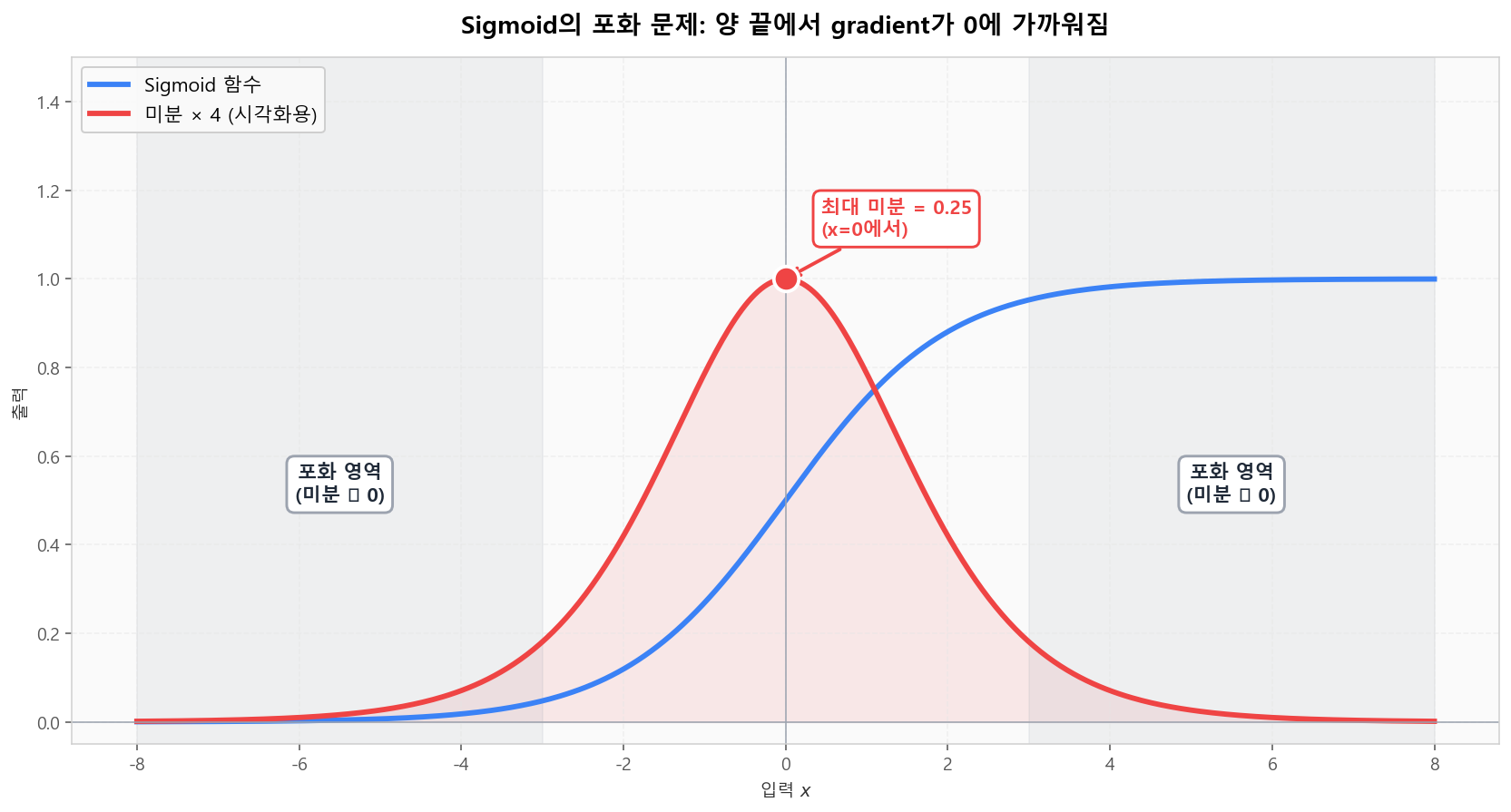Sigmoid의 양 끝 포화 영역: 미분이 거의 0이 되어 gradient가 사라짐