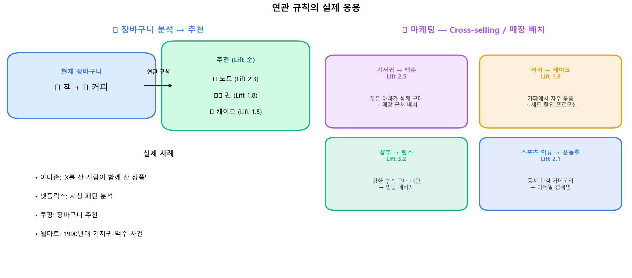 연관 규칙의 추천·마케팅 활용