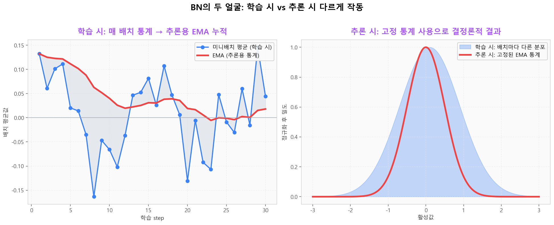 학습 시 미니배치 통계 → 추론 시 고정 EMA 통계 사용