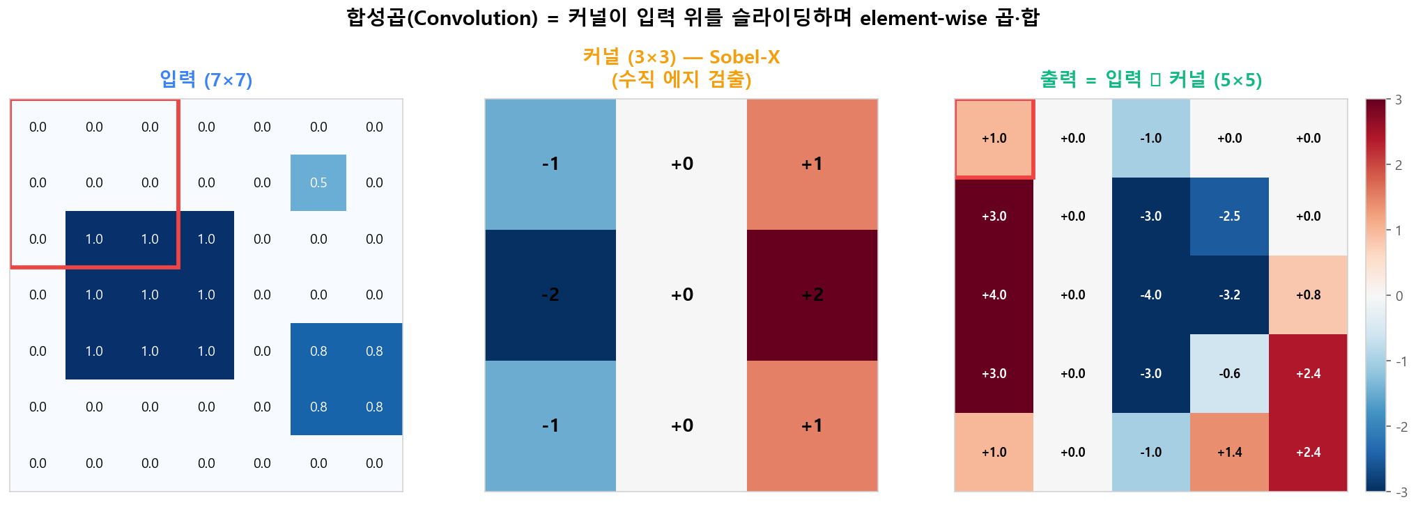 합성곱: 7×7 입력 ⊛ 3×3 Sobel-X 커널 → 5×5 출력