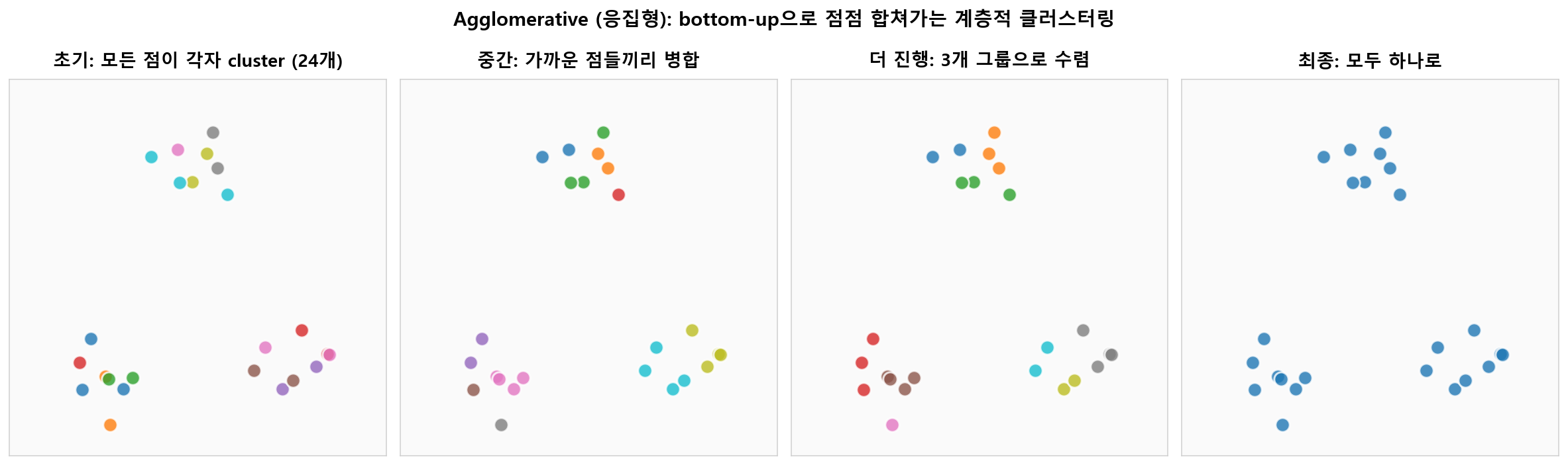 Agglomerative 클러스터링: bottom-up 단계별 병합