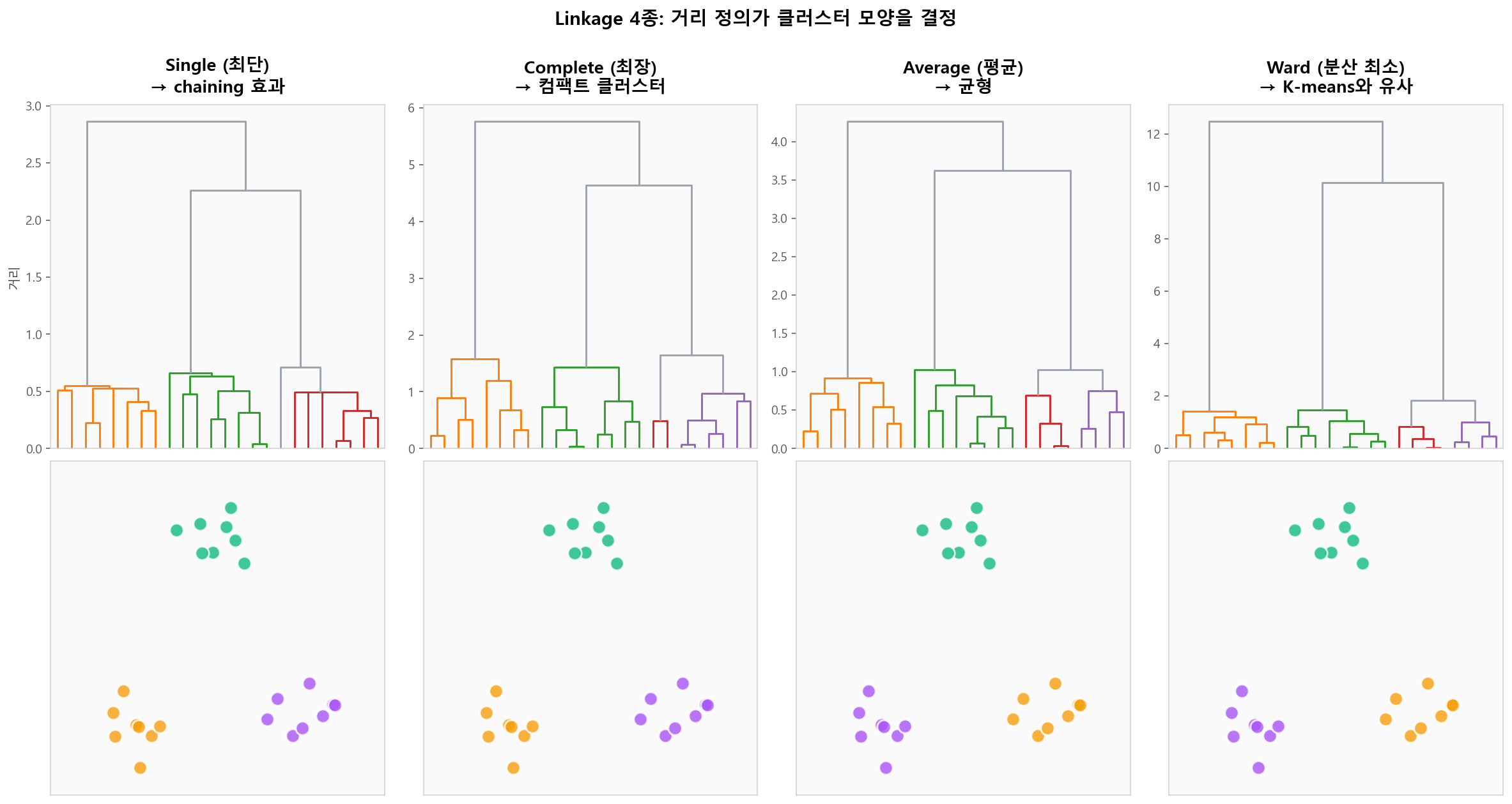 4종 linkage의 덴드로그램과 클러스터링 결과 비교