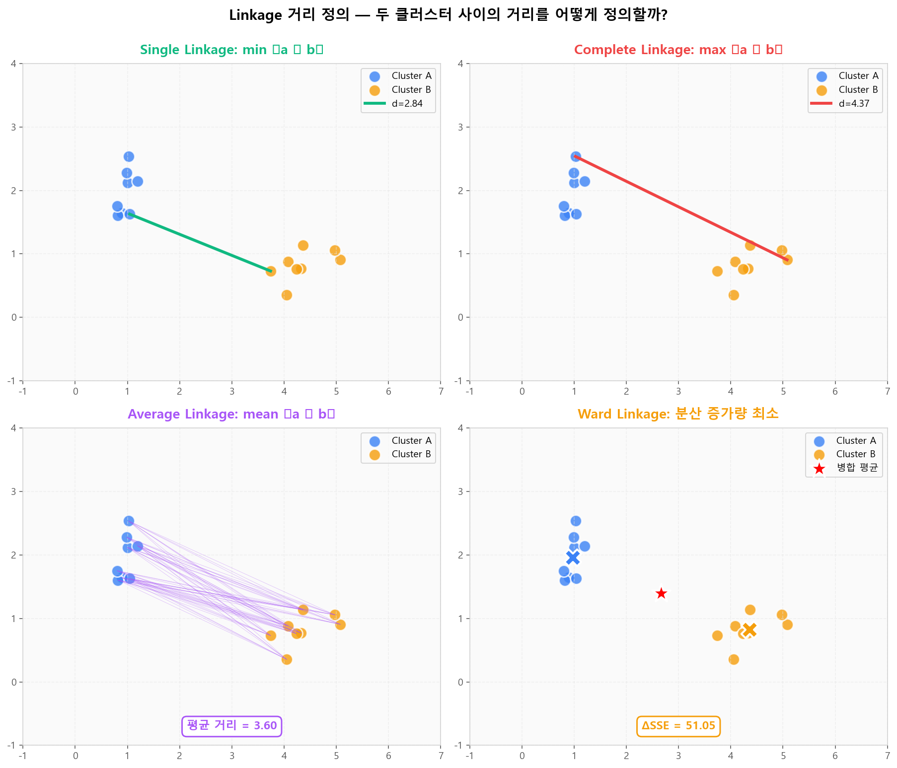 Linkage별 두 클러스터 간 거리 정의