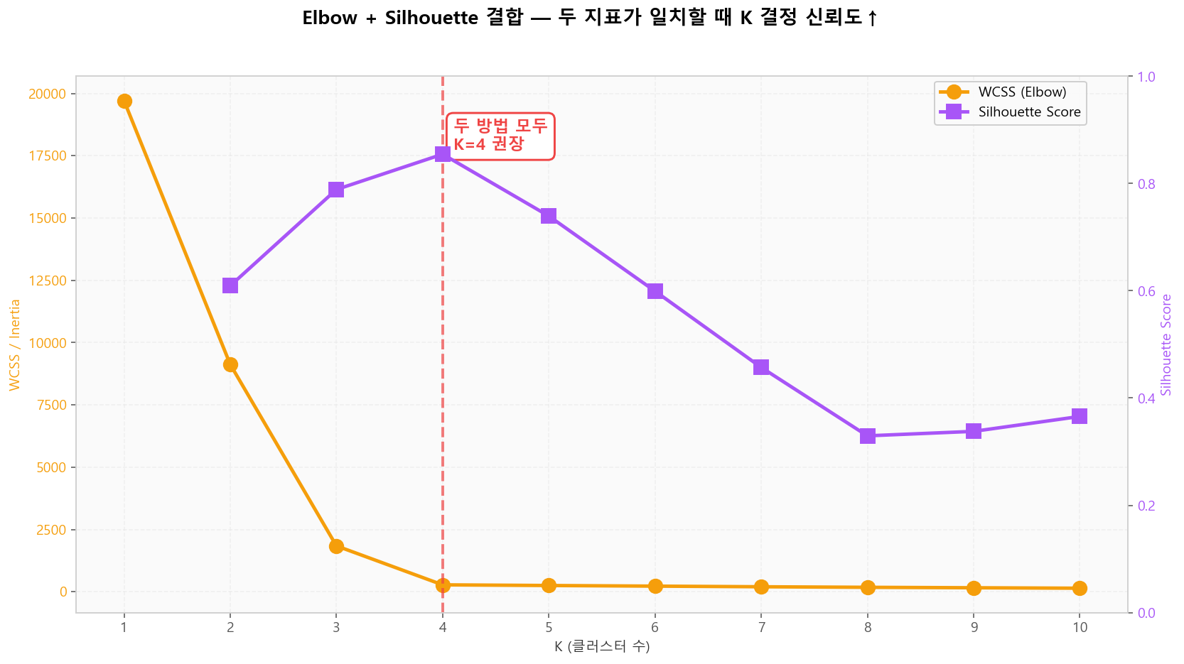 Elbow + Silhouette 결합 — 일치 시 신뢰도 ↑