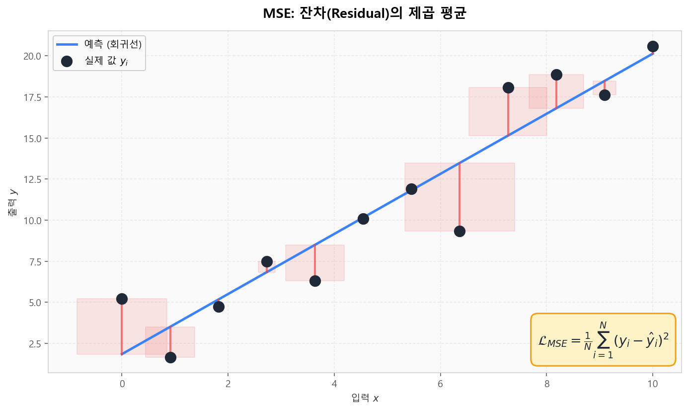 MSE: 예측선과 실제 값의 차이(잔차)를 제곱하여 평균