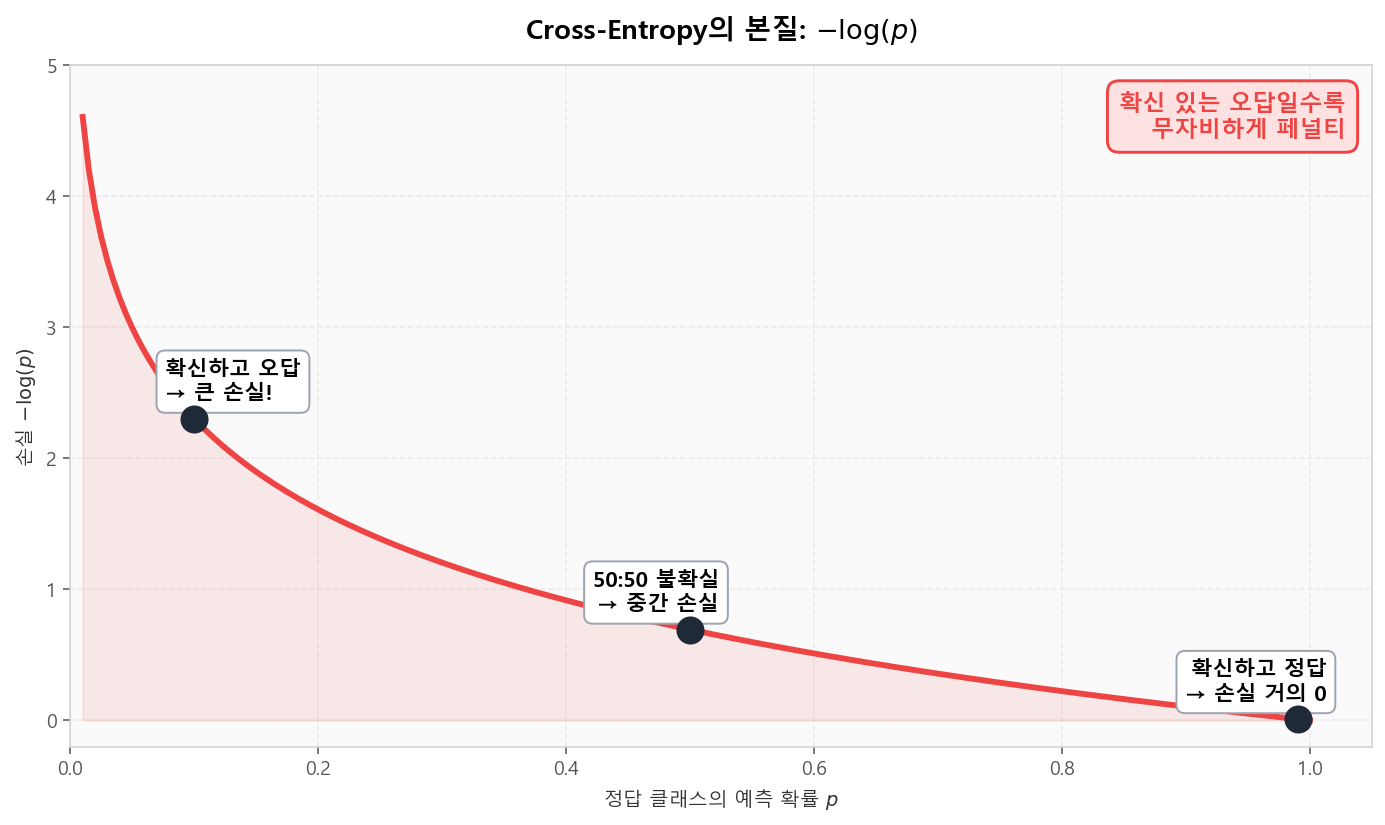 −log(p) 곡선: 확신 있는 오답일수록 손실이 폭발적으로 증가