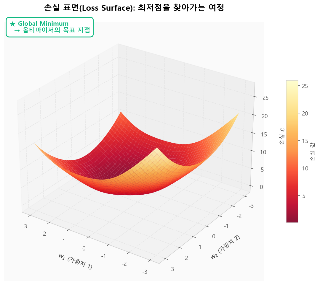 손실 표면: 옵티마이저가 최저점을 찾아가는 지형