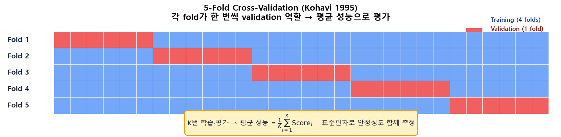 5-Fold Cross-Validation — Kohavi (IJCAI 1995)