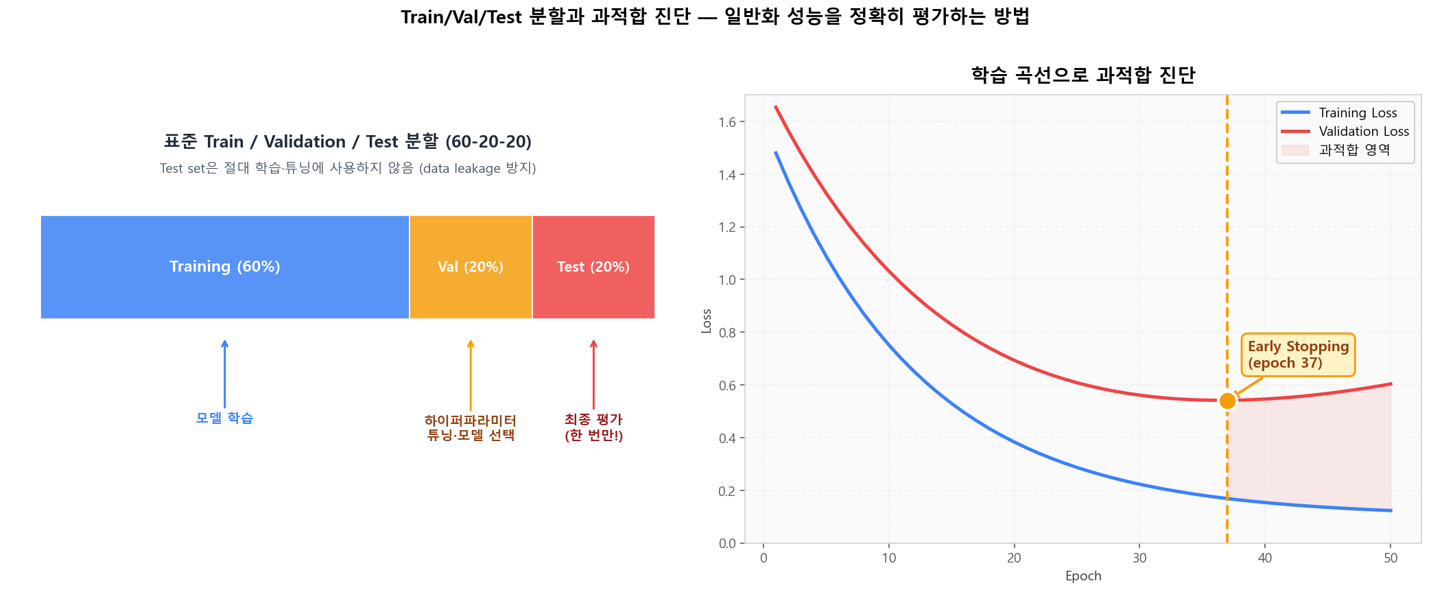 Train/Val/Test 분할과 학습 곡선으로 과적합 진단