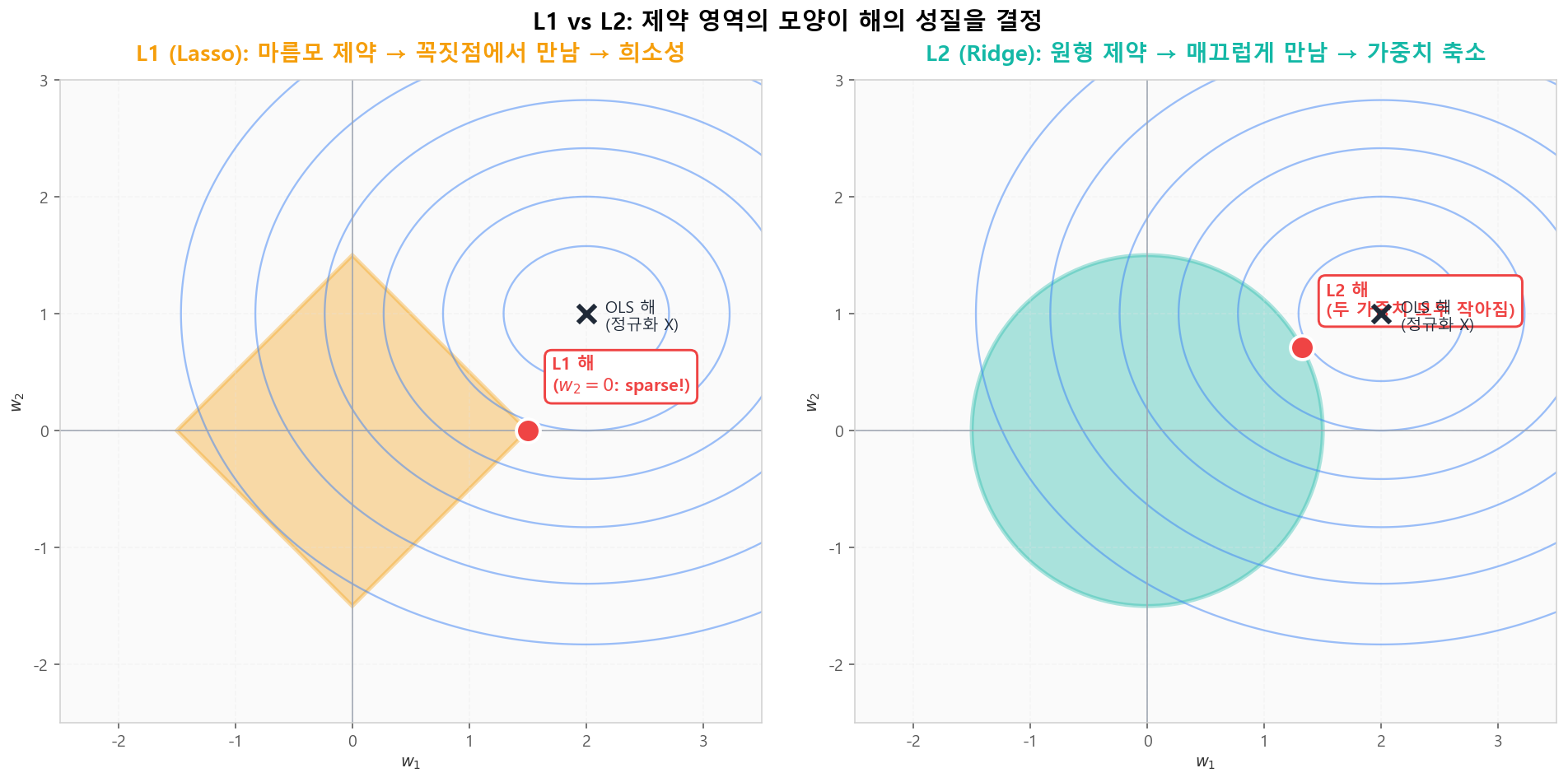 L1 다이아몬드 vs L2 원: 제약 영역의 모양이 해의 성질을 결정