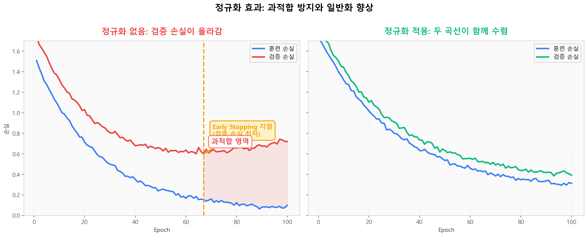 과적합 vs 정규화: 검증 곡선이 다르게 움직인다